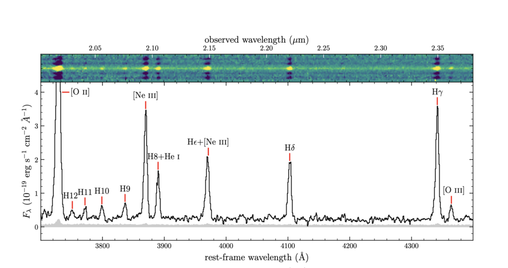 A scientific figure displaying both the 2D and 1D spectra of the starburst galaxy GOODSN-17940 from the AURORA Survey. The top panel shows the 2D spectrum, where spatially resolved emission appears as bright lines across the image, revealing the galaxy’s structure. The bottom panel presents the 1D spectrum, displaying the intensities of hydrogen Balmer emission lines, which help estimate the galaxy’s dust attenuation and ionization conditions.
